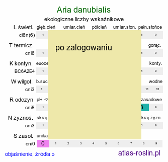 ekologiczne liczby wskaźnikowe Aria danubialis