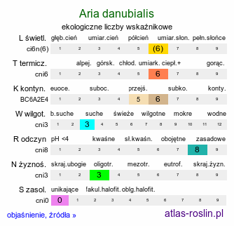 ekologiczne liczby wskaźnikowe Aria danubialis