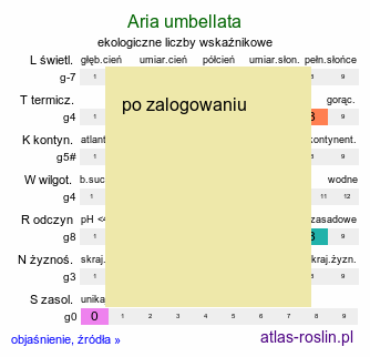 ekologiczne liczby wskaźnikowe Aria umbellata (jarząb grecki)