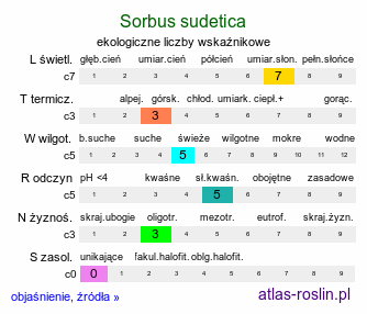 ekologiczne liczby wskaźnikowe Sorbus sudetica (jarząb sudecki)