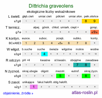 ekologiczne liczby wskaźnikowe Dittrichia graveolens (omanowiec wonny)