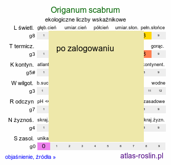 ekologiczne liczby wskaźnikowe Origanum scabrum (lebiodka szorstka)