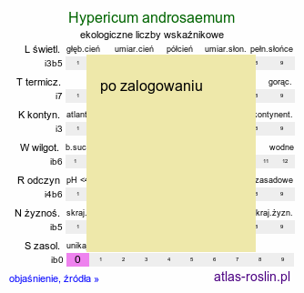 ekologiczne liczby wskaźnikowe Hypericum androsaemum (dziurawiec barwierski)