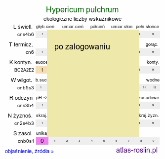 ekologiczne liczby wskaźnikowe Hypericum pulchrum (dziurawiec nadobny)