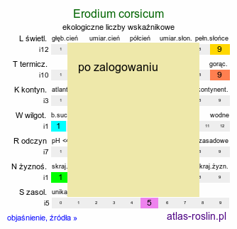 ekologiczne liczby wskaźnikowe Erodium corsicum (iglica korsykańska)