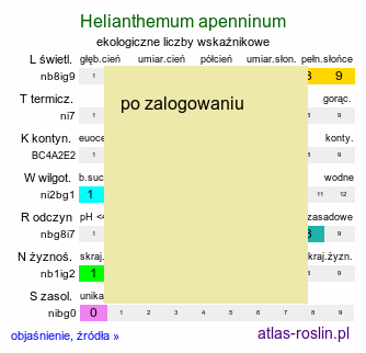 ekologiczne liczby wskaźnikowe Helianthemum apenninum