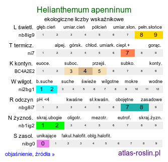 ekologiczne liczby wskaźnikowe Helianthemum apenninum