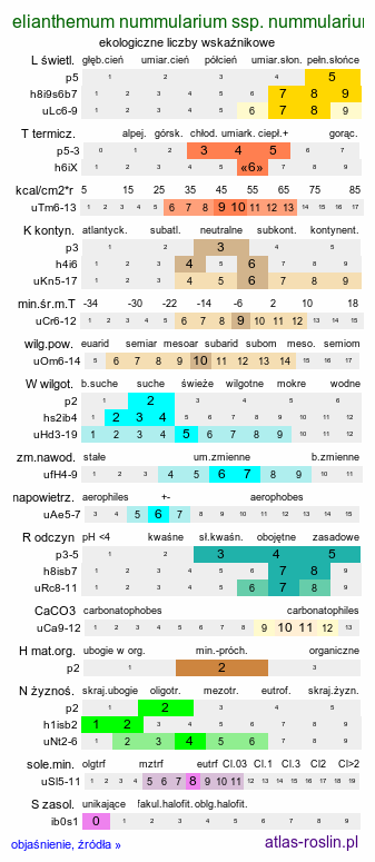 ekologiczne liczby wskaźnikowe Helianthemum nummularium ssp. nummularium (posłonek rozesłany typowy)