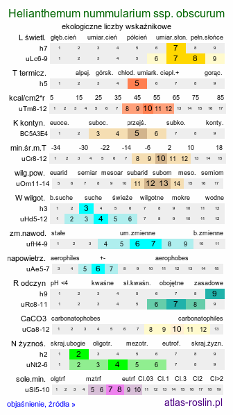 ekologiczne liczby wskaźnikowe Helianthemum nummularium ssp. obscurum (posłonek rozesłany pospolity)