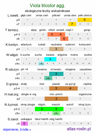 ekologiczne liczby wskaźnikowe Viola tricolor agg. (fiołek trójbarwny (agg.))