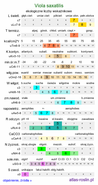 ekologiczne liczby wskaźnikowe Viola saxatilis (fiołek trwały)