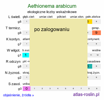 ekologiczne liczby wskaźnikowe Aethionema arabicum
