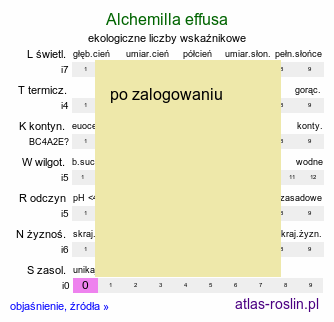 ekologiczne liczby wskaźnikowe Alchemilla effusa (przywrotnik rozpierzchły)