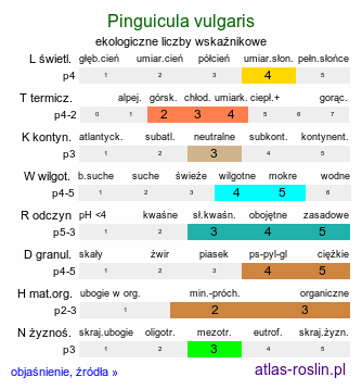 ekologiczne liczby wskaźnikowe Pinguicula vulgaris (tłustosz pospolity)