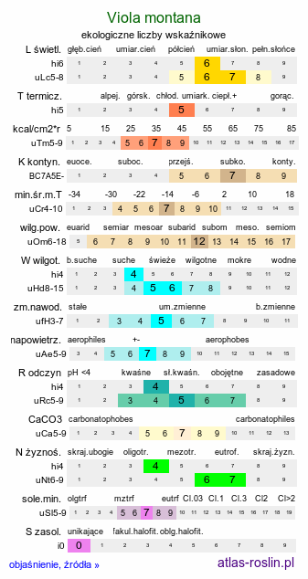 ekologiczne liczby wskaźnikowe Viola montana (fiołek nibypsi)