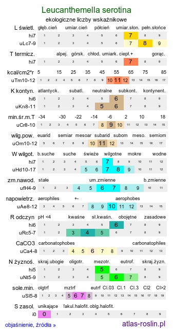 ekologiczne liczby wskaźnikowe Leucanthemella serotina (złocieńczyk późny)