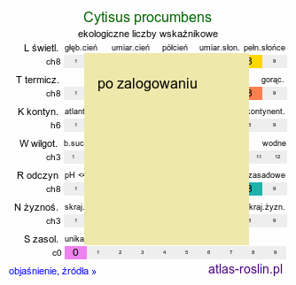 ekologiczne liczby wskaźnikowe Cytisus procumbens (szczodrzeniec położony)