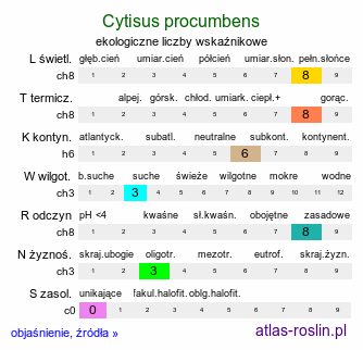 ekologiczne liczby wskaźnikowe Cytisus procumbens (szczodrzeniec położony)