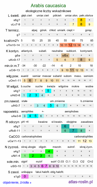 ekologiczne liczby wskaźnikowe Arabis caucasica (gęsiówka kaukaska)