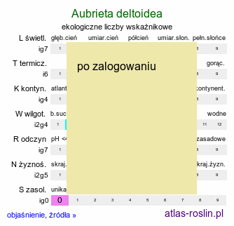 ekologiczne liczby wskaźnikowe Aubrieta deltoidea (żagwin zwyczajny)