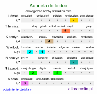 ekologiczne liczby wskaźnikowe Aubrieta deltoidea (żagwin zwyczajny)