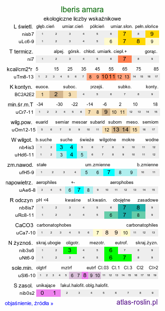 ekologiczne liczby wskaźnikowe Iberis amara (ubiorek gorzki)
