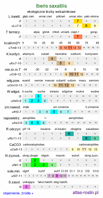 ekologiczne liczby wskaźnikowe Iberis saxatilis