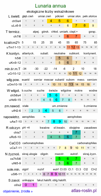 ekologiczne liczby wskaźnikowe Lunaria annua (miesiącznica roczna)