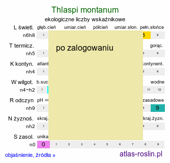 ekologiczne liczby wskaźnikowe Thlaspi montanum (tobołki górskie)