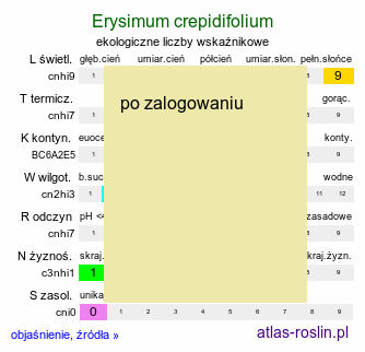 ekologiczne liczby wskaźnikowe Erysimum crepidifolium (pszonak pępawolistny)