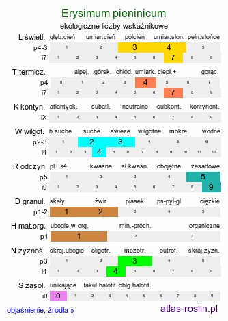 ekologiczne liczby wskaźnikowe Erysimum pieninicum (pszonak pieniński)