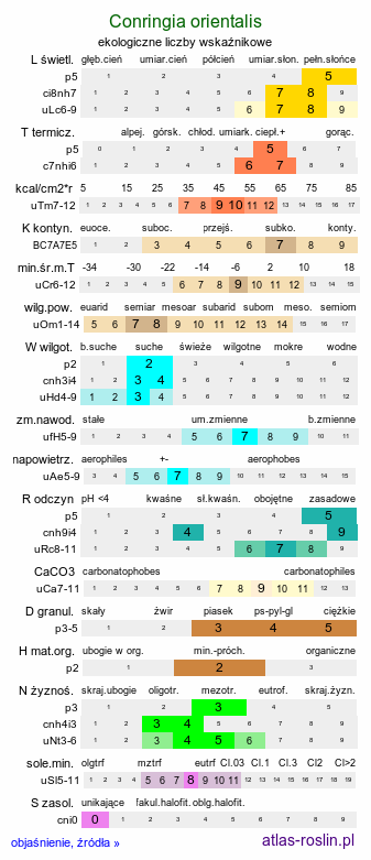 ekologiczne liczby wskaźnikowe Conringia orientalis (pszonacznik wschodni)