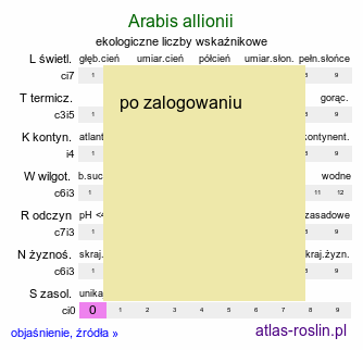 ekologiczne liczby wskaźnikowe Arabis allionii (gęsiówka sudecka)
