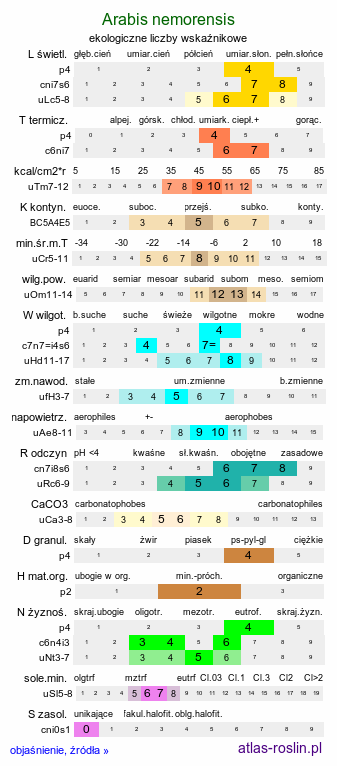 ekologiczne liczby wskaźnikowe Arabis nemorensis