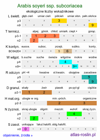 ekologiczne liczby wskaźnikowe Arabis soyeri ssp. subcoriacea (gęsiówka stokrotkolistna)