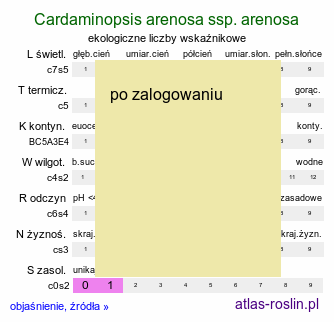 ekologiczne liczby wskaźnikowe Cardaminopsis arenosa ssp. arenosa (rzeżusznik piaskowy typowy)
