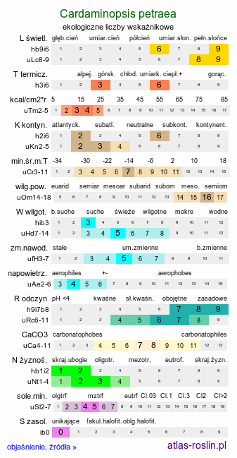 ekologiczne liczby wskaźnikowe Cardaminopsis petraea (rzeżusznik skalny)