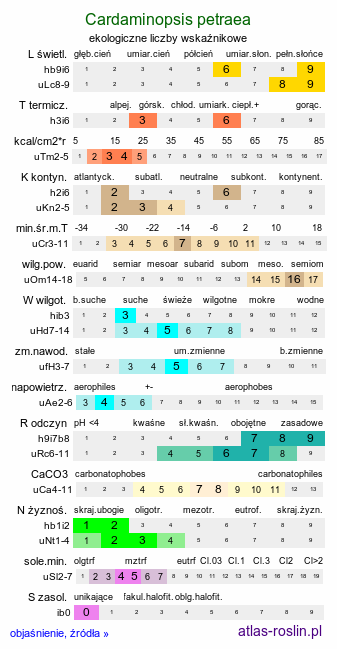 ekologiczne liczby wskaźnikowe Cardaminopsis petraea (rzeżusznik skalny)