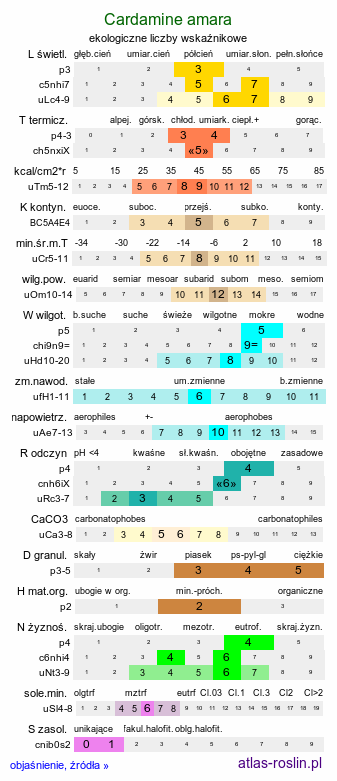 ekologiczne liczby wskaźnikowe Cardamine amara (rzeżucha gorzka)