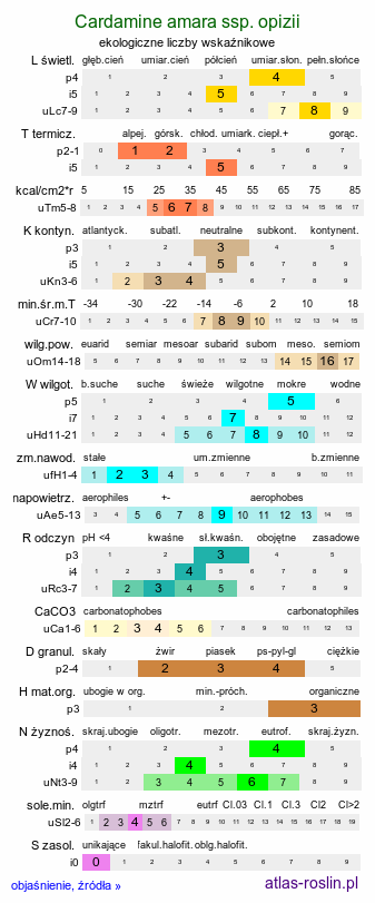 ekologiczne liczby wskaźnikowe Cardamine amara ssp. opizii (rzeżucha gorzka Opiza)