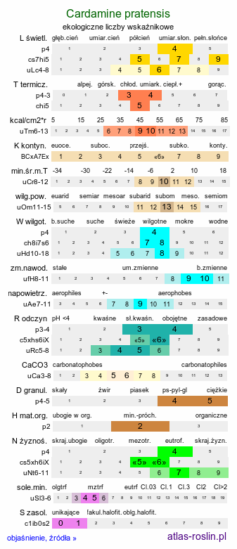 ekologiczne liczby wskaźnikowe Cardamine pratensis (rzeżucha łąkowa)