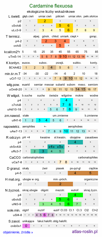 ekologiczne liczby wskaźnikowe Cardamine flexuosa (rzeżucha leśna)