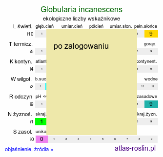 ekologiczne liczby wskaÅºnikowe Globularia incanescens (kulnik wÅ‚oski)