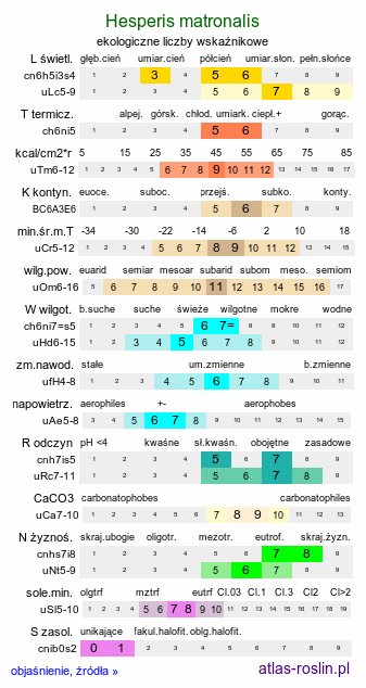 ekologiczne liczby wskaźnikowe Hesperis matronalis (wieczornik damski)