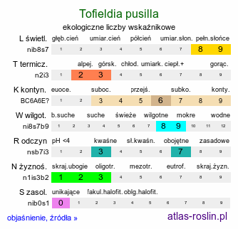 ekologiczne liczby wskaźnikowe Tofieldia pusilla