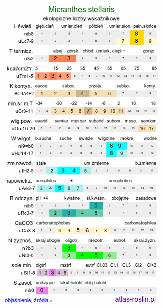 ekologiczne liczby wskaźnikowe Micranthes stellaris