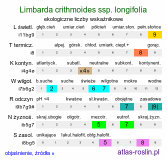 ekologiczne liczby wskaźnikowe Limbarda crithmoides ssp. longifolia