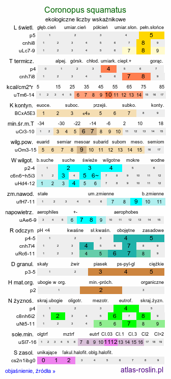 ekologiczne liczby wskaźnikowe Coronopus squamatus (wronóg grzebieniasty)