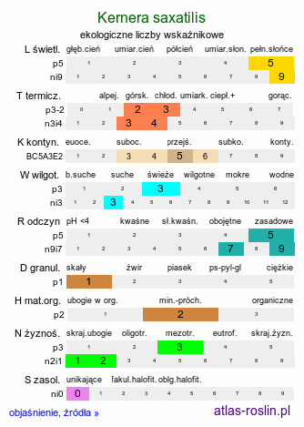 ekologiczne liczby wskaźnikowe Kernera saxatilis (warzuszka skalna)