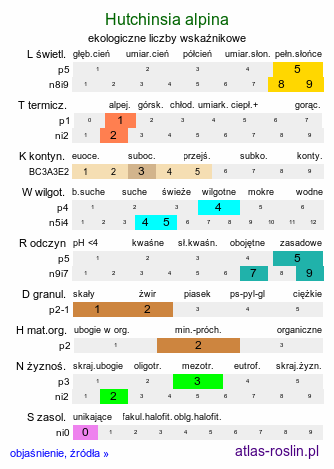 ekologiczne liczby wskaźnikowe Hutchinsia alpina (rzeżuszka alpejska)